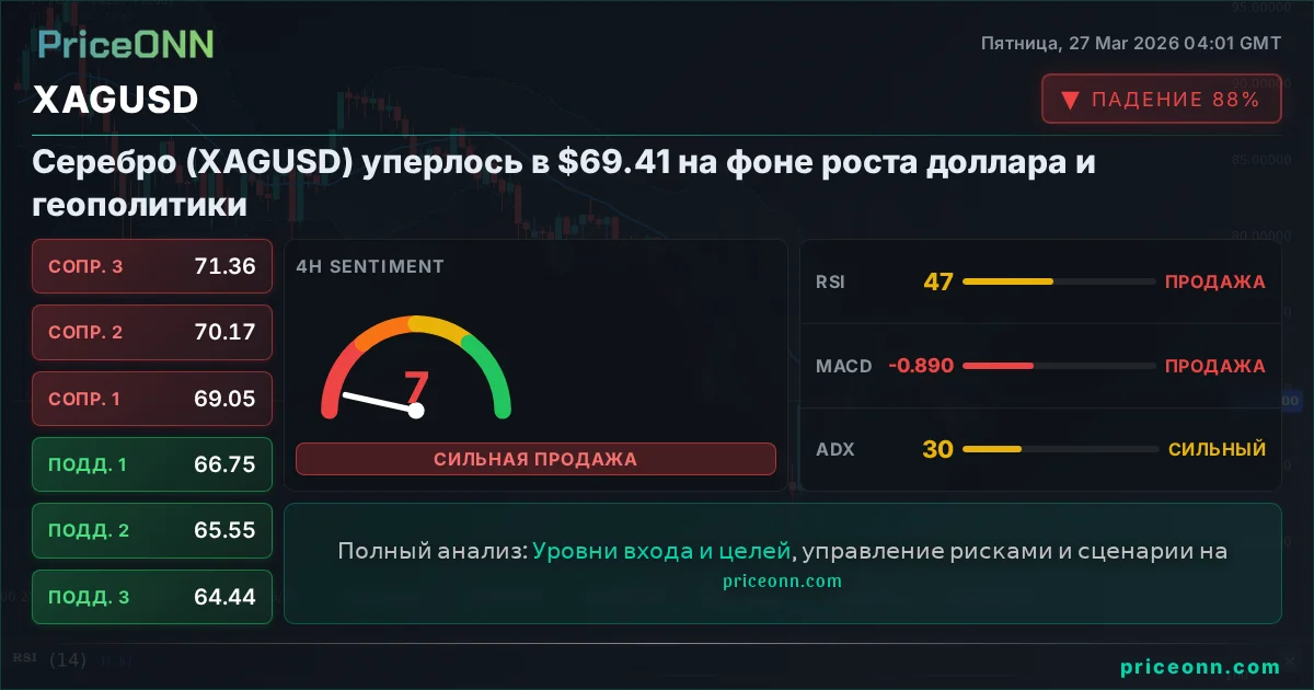 XAGUSD Технический Анализ | PriceONN