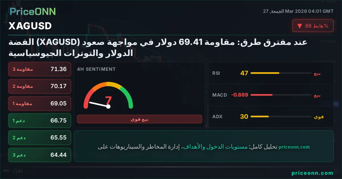 XAGUSD التحليل الفني | PriceONN