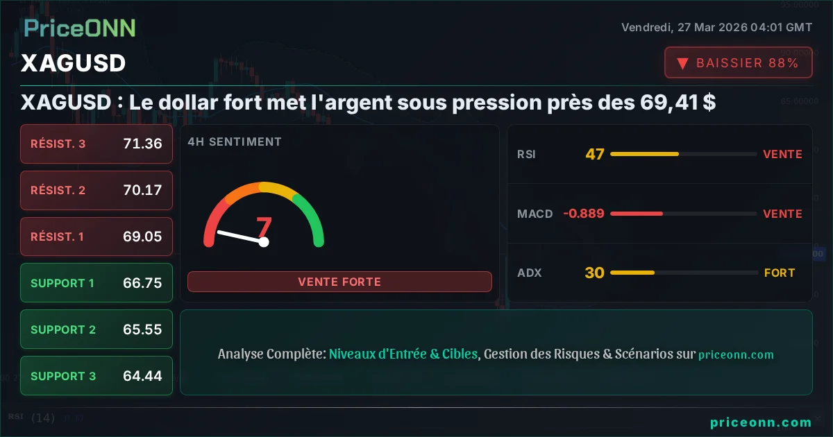 XAGUSD Analyse Technique | PriceONN