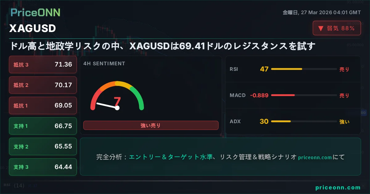 XAGUSD テクニカル分析 | PriceONN
