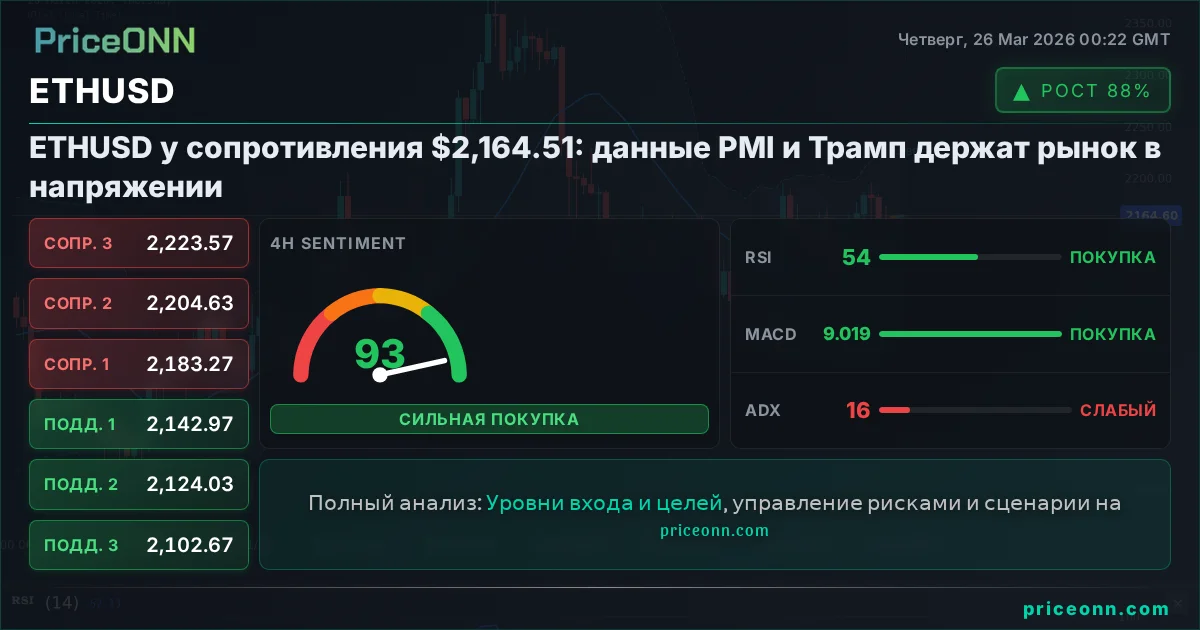 ETHUSD Технический Анализ | PriceONN