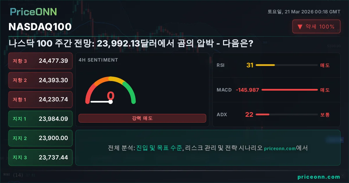 Nasdaq100 Insight Card