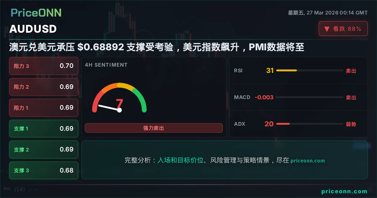 AUDUSD 技术分析 | PriceONN