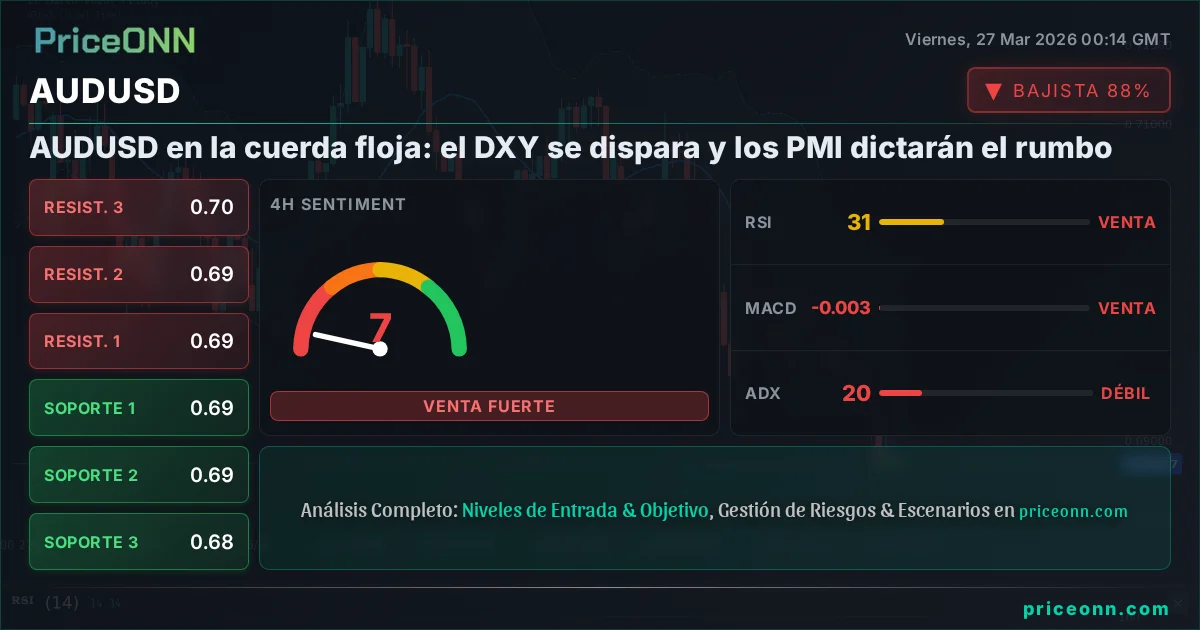 AUDUSD Análisis Técnico | PriceONN