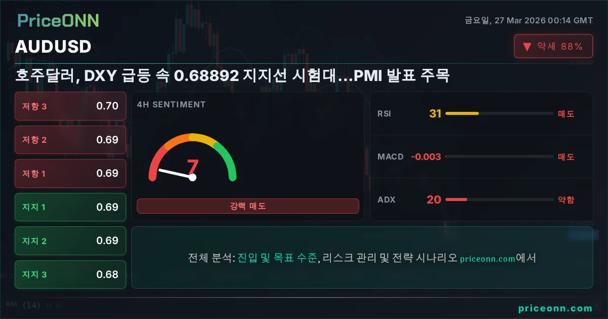 AUDUSD 기술적 분석 | PriceONN