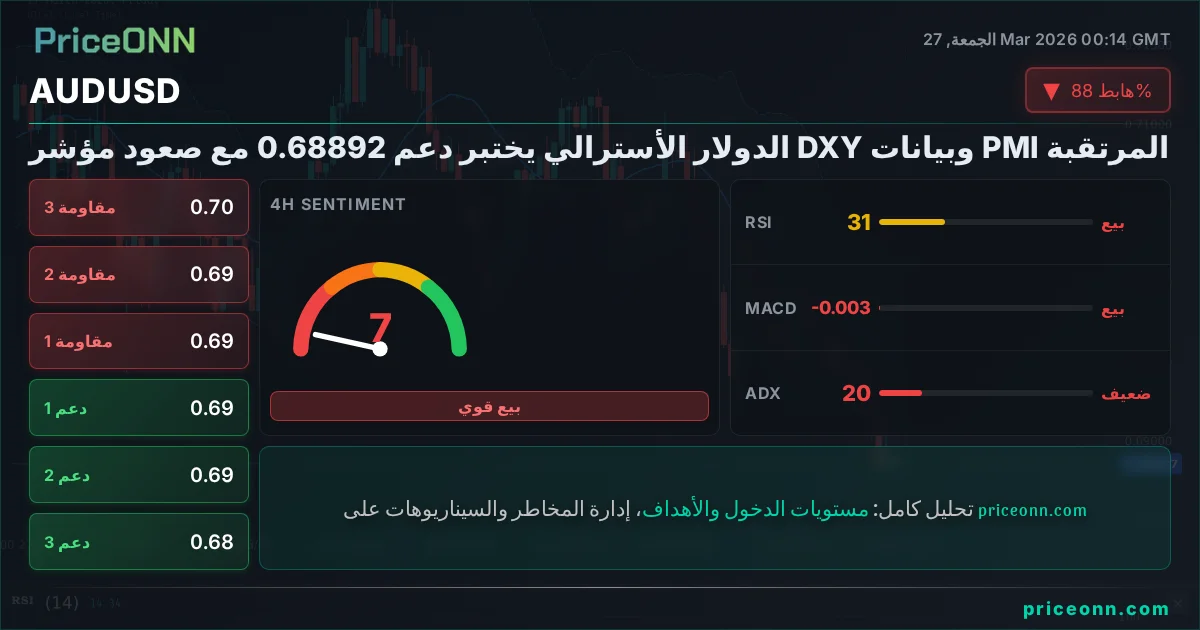 AUDUSD التحليل الفني | PriceONN