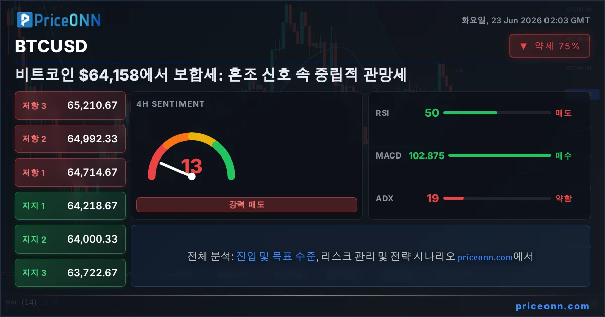 BTCUSD 기술적 분석 | PriceONN