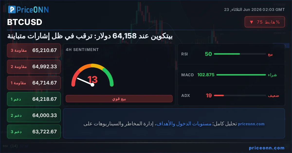 BTCUSD التحليل الفني | PriceONN