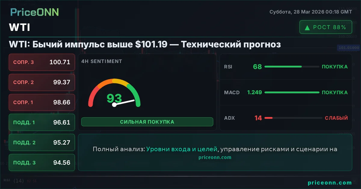 WTI Технический Анализ | PriceONN