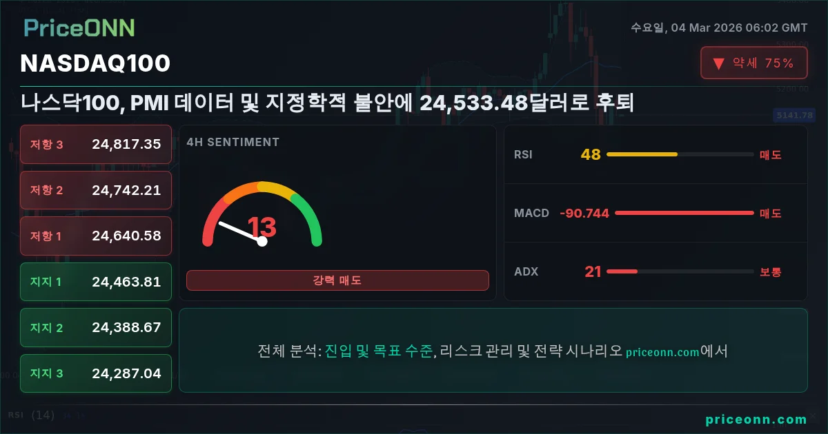 Nasdaq100 Insight Card