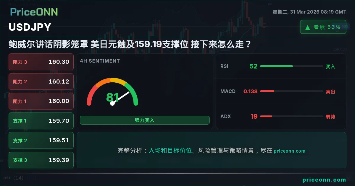 USDJPY 技术分析 | PriceONN