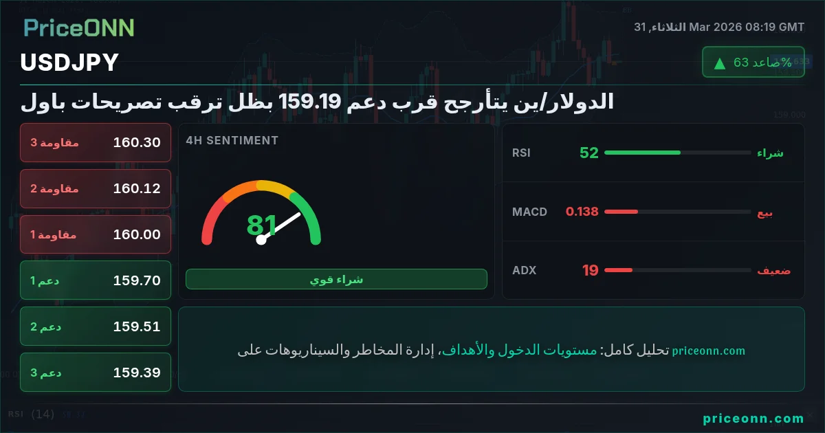USDJPY التحليل الفني | PriceONN