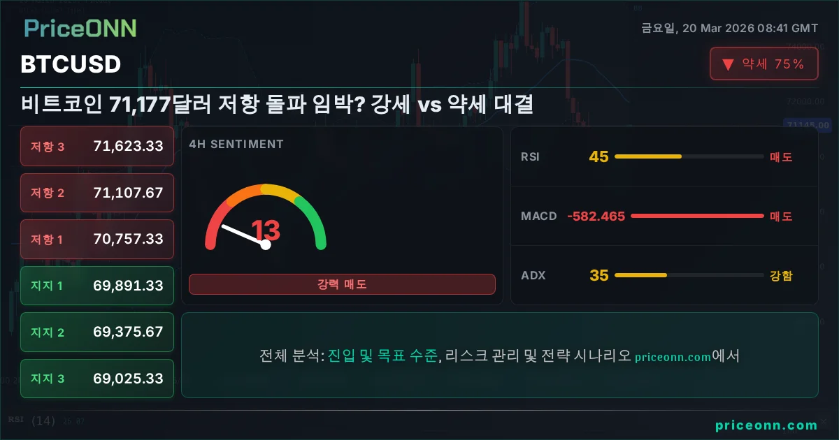 BTCUSD 기술적 분석 | PriceONN