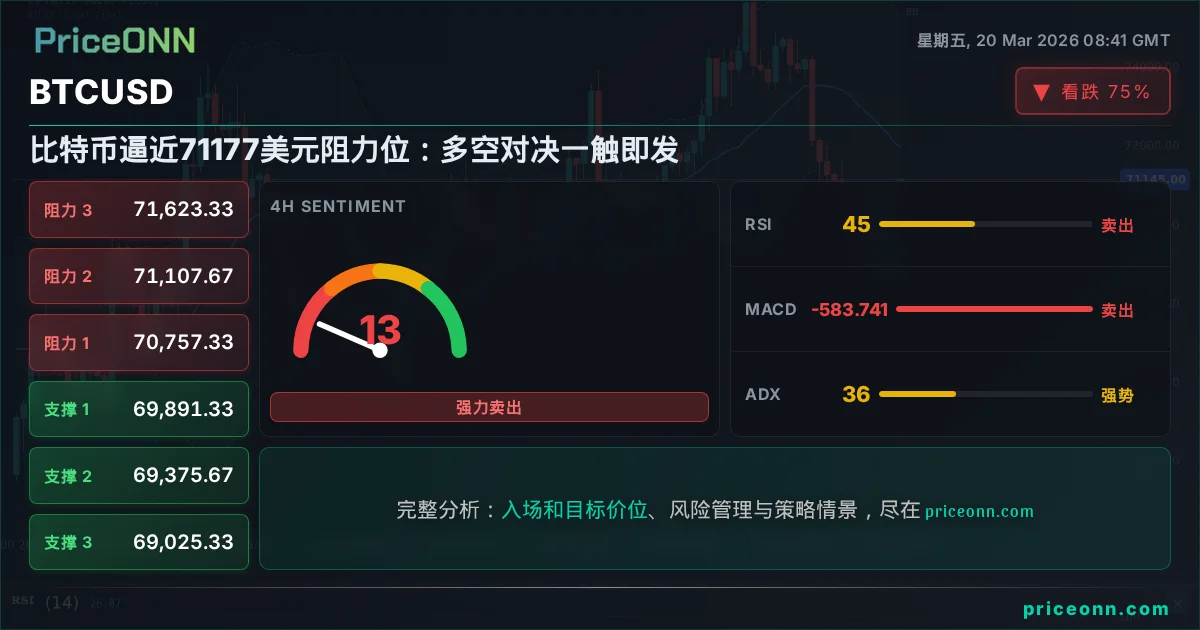 BTCUSD 技术分析 | PriceONN