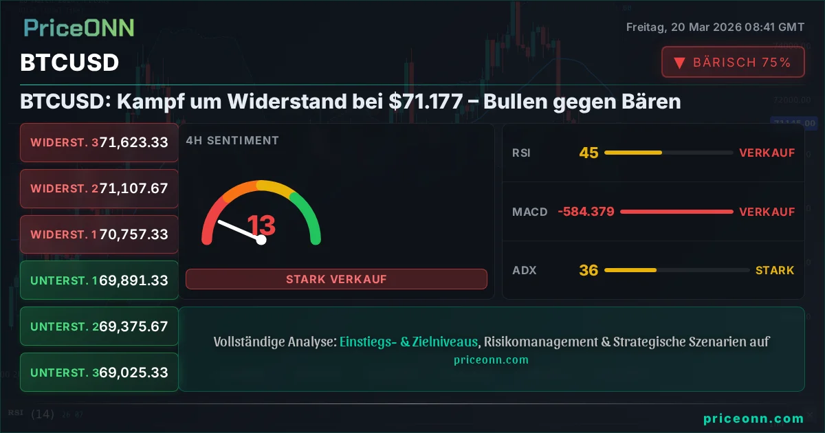 BTCUSD Technische Analyse | PriceONN
