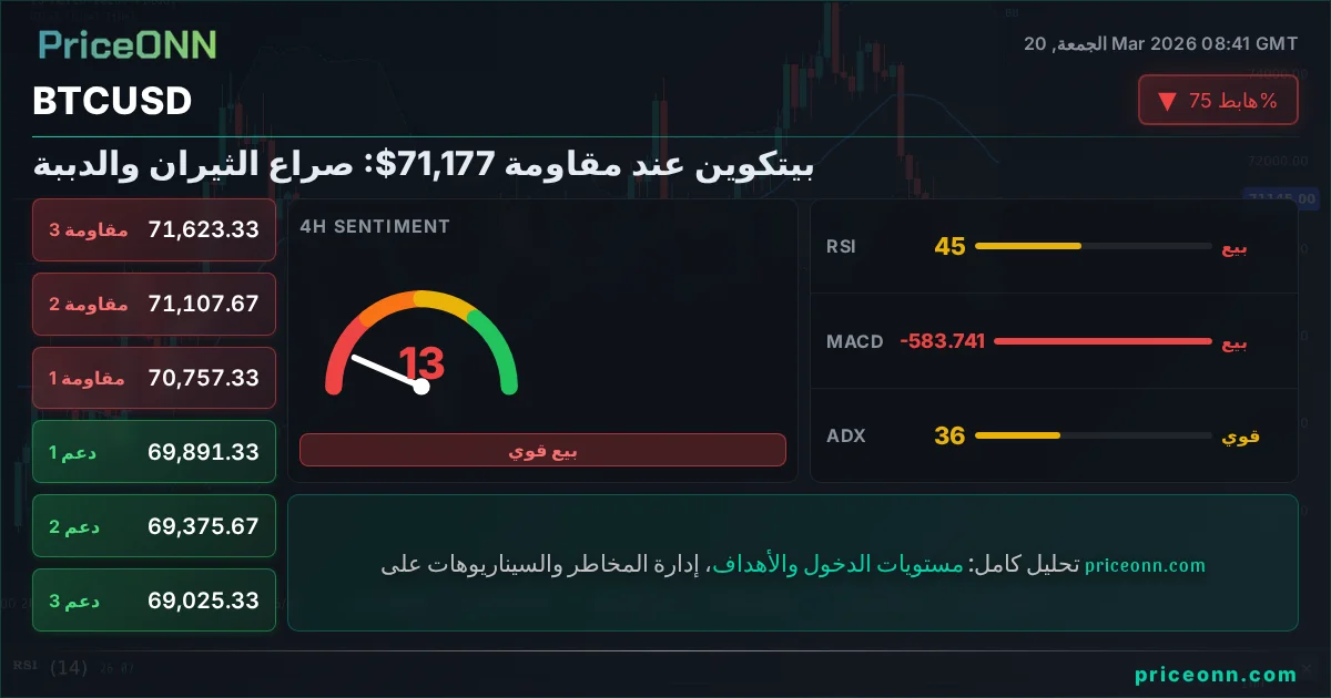 BTCUSD التحليل الفني | PriceONN