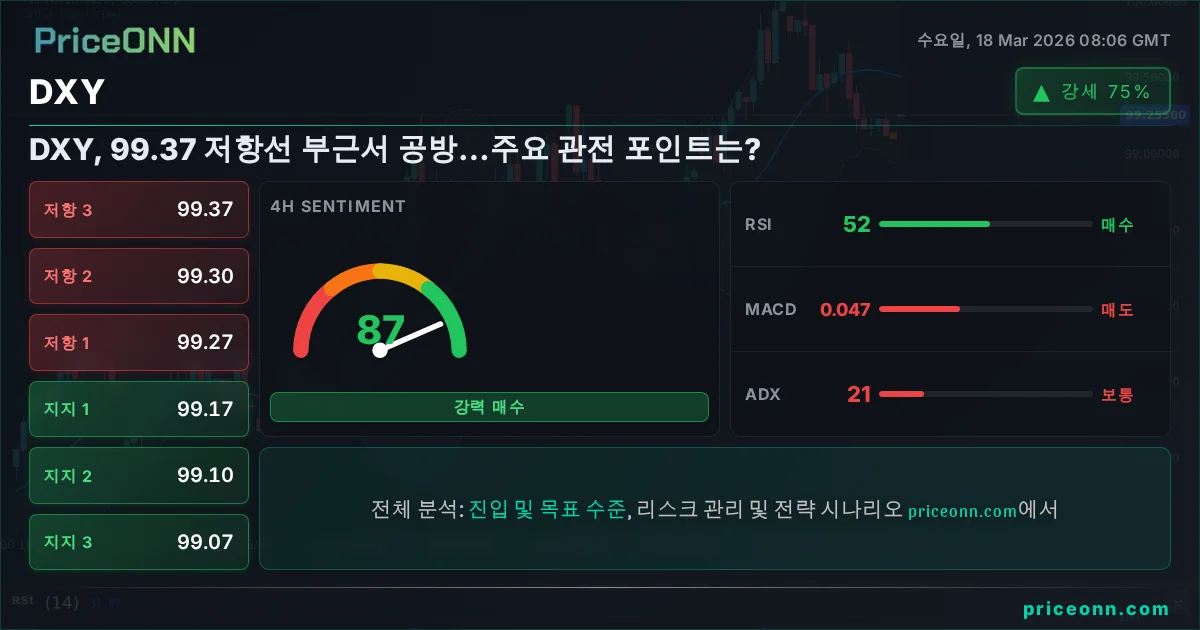 DXY 기술적 분석 | PriceONN