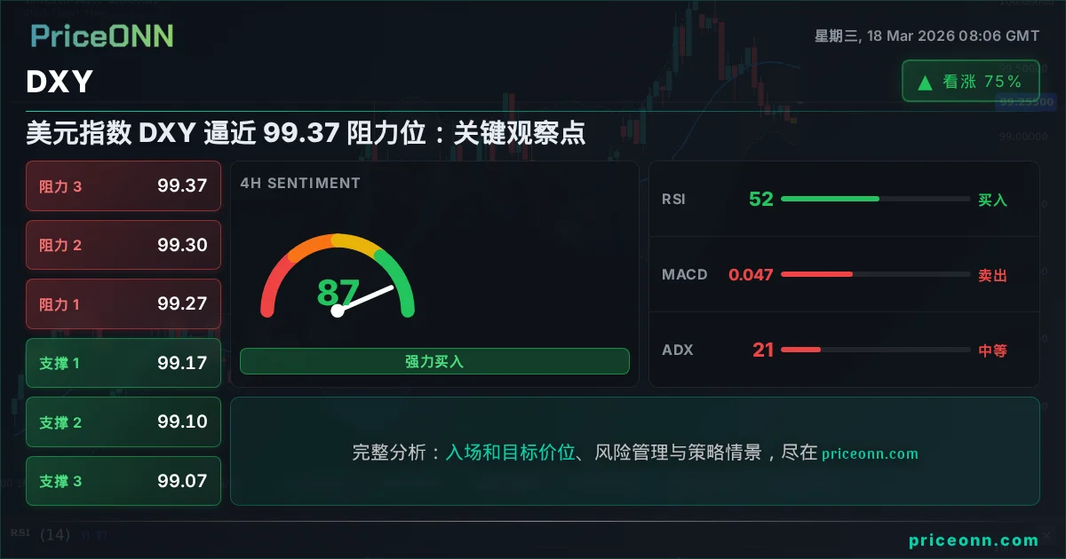 DXY 技术分析 | PriceONN