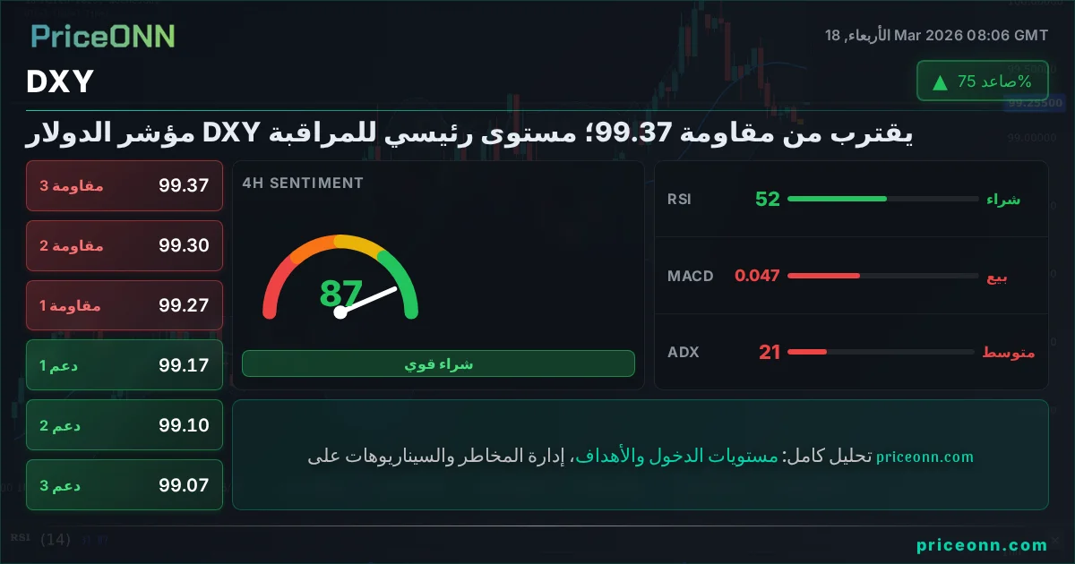 DXY التحليل الفني | PriceONN