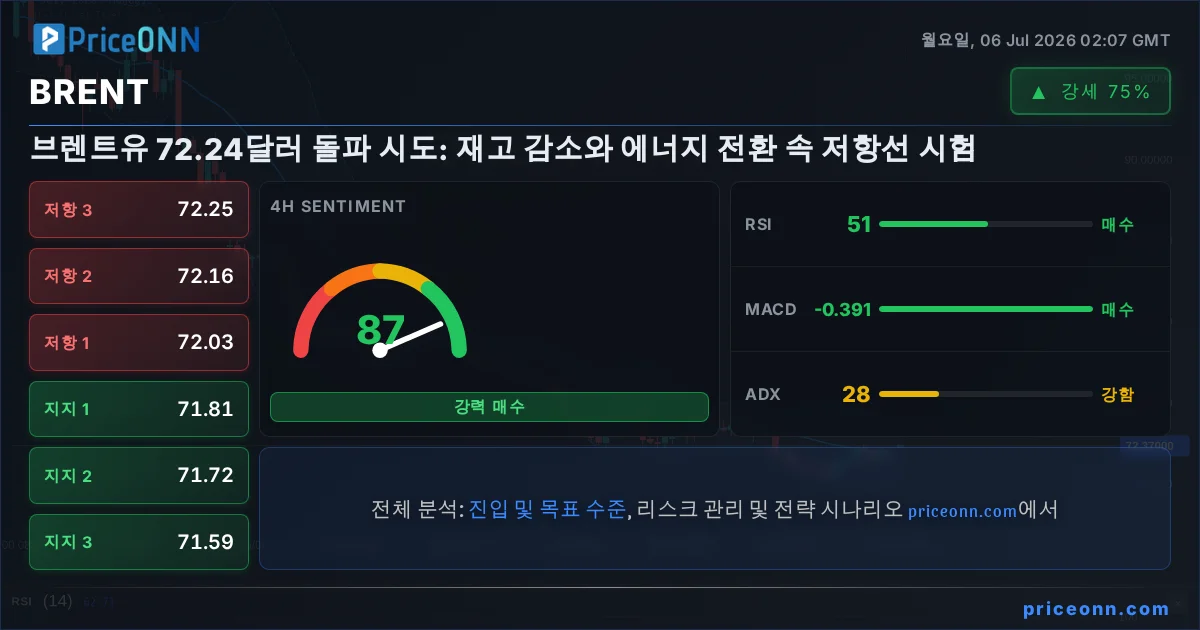 BRENT Insight Card