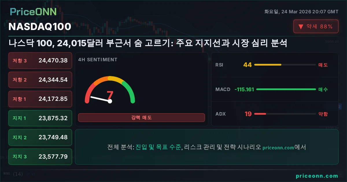 Nasdaq100 Insight Card
