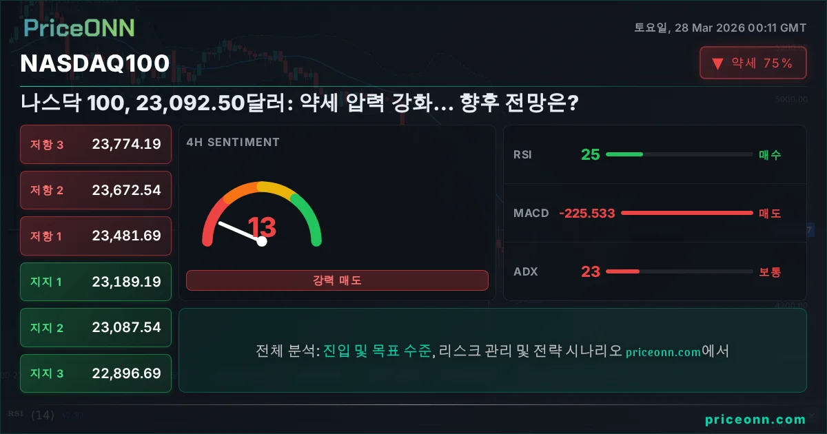Nasdaq100 Insight Card
