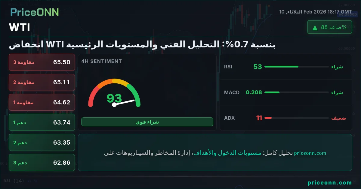 WTI Insight Card