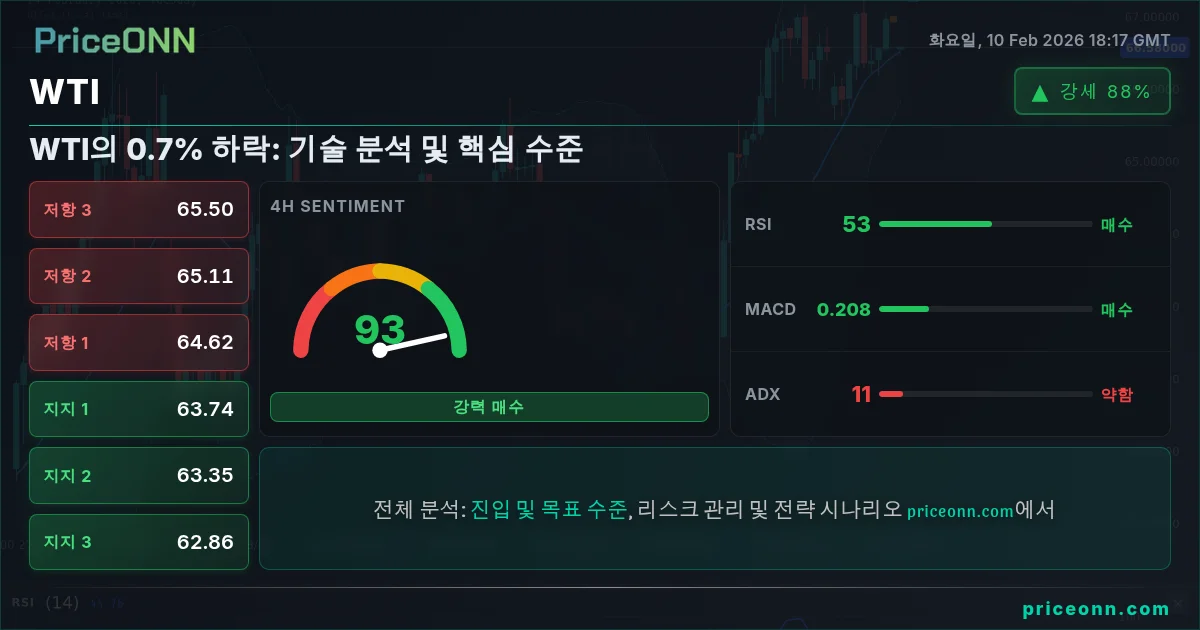 WTI Insight Card