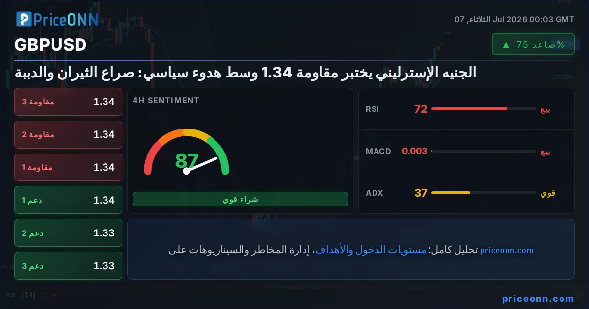 GBPUSD التحليل الفني | PriceONN