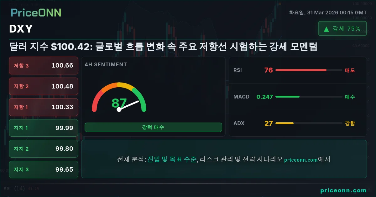 DXY 기술적 분석 | PriceONN