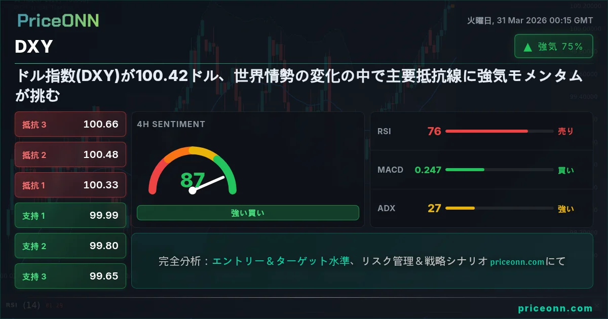 DXY テクニカル分析 | PriceONN