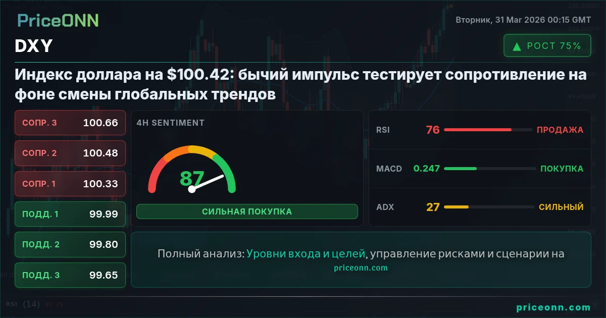 DXY Технический Анализ | PriceONN