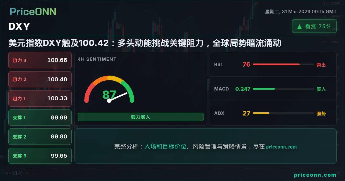 DXY 技术分析 | PriceONN