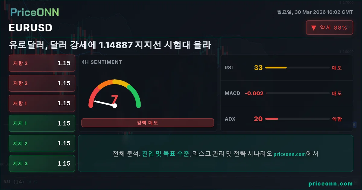 EURUSD 기술적 분석 | PriceONN