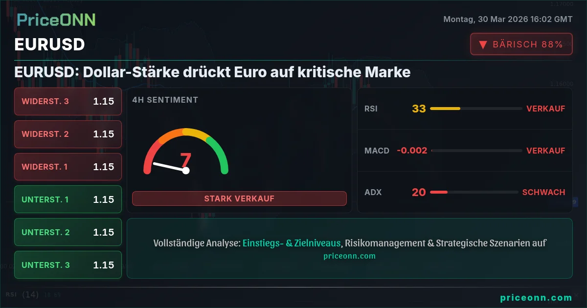 EURUSD Technische Analyse | PriceONN