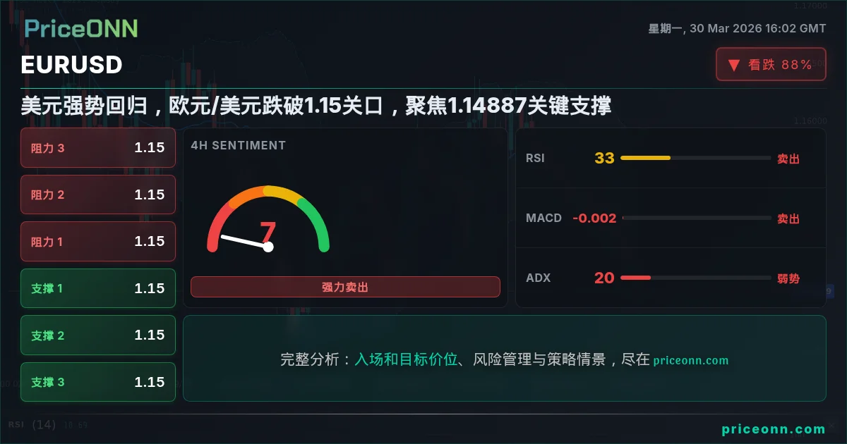 EURUSD 技术分析 | PriceONN
