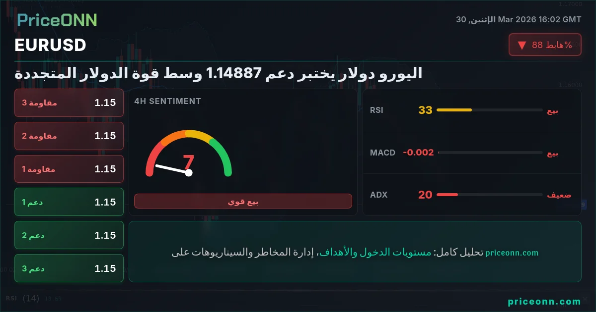 EURUSD التحليل الفني | PriceONN