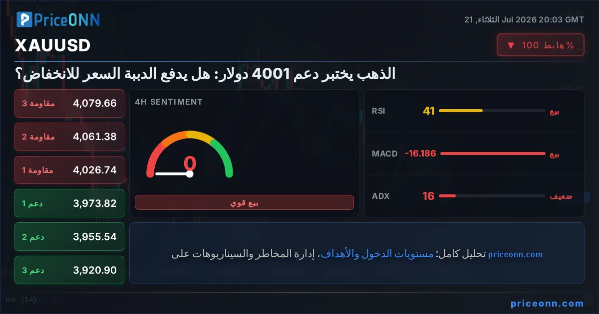 XAUUSD التحليل الفني | PriceONN