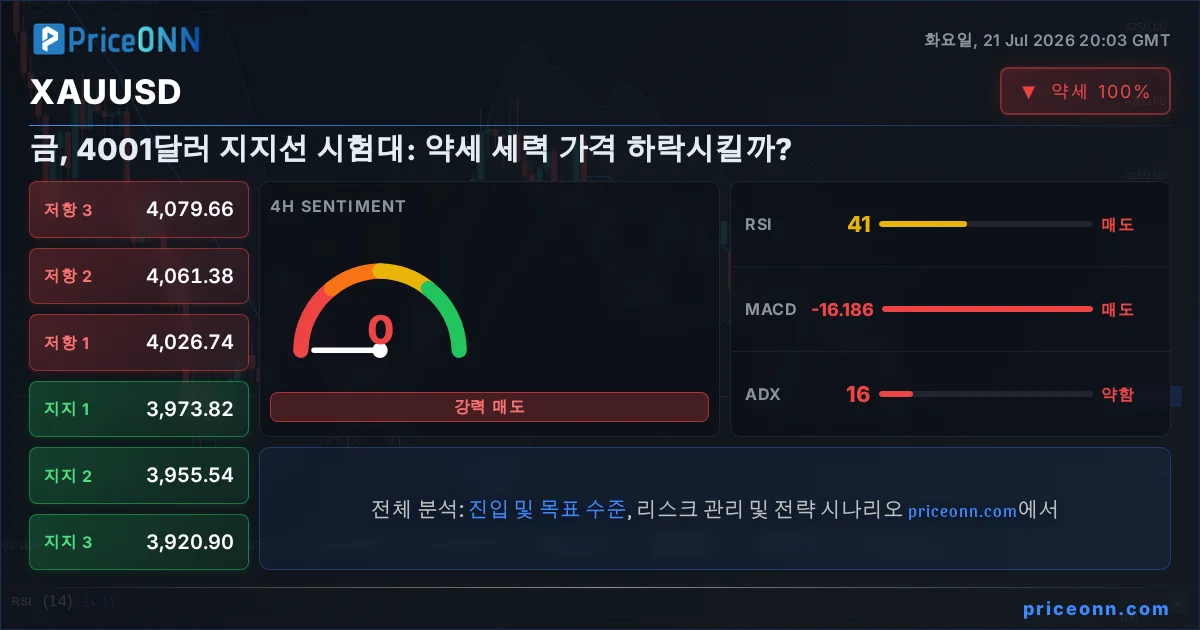 XAUUSD 기술적 분석 | PriceONN
