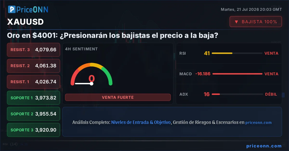 XAUUSD Análisis Técnico | PriceONN