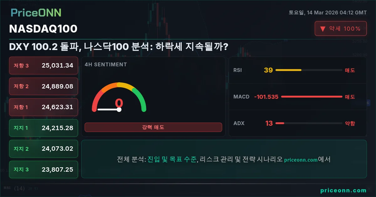 Nasdaq100 Insight Card