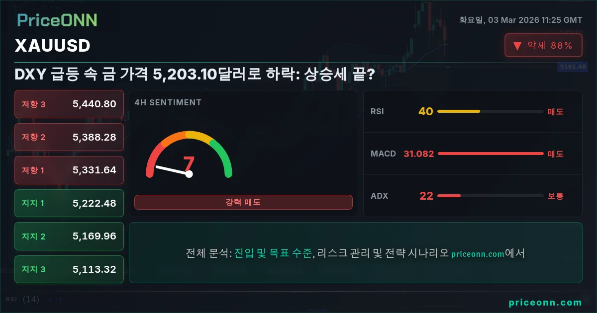 XAUUSD Insight Card