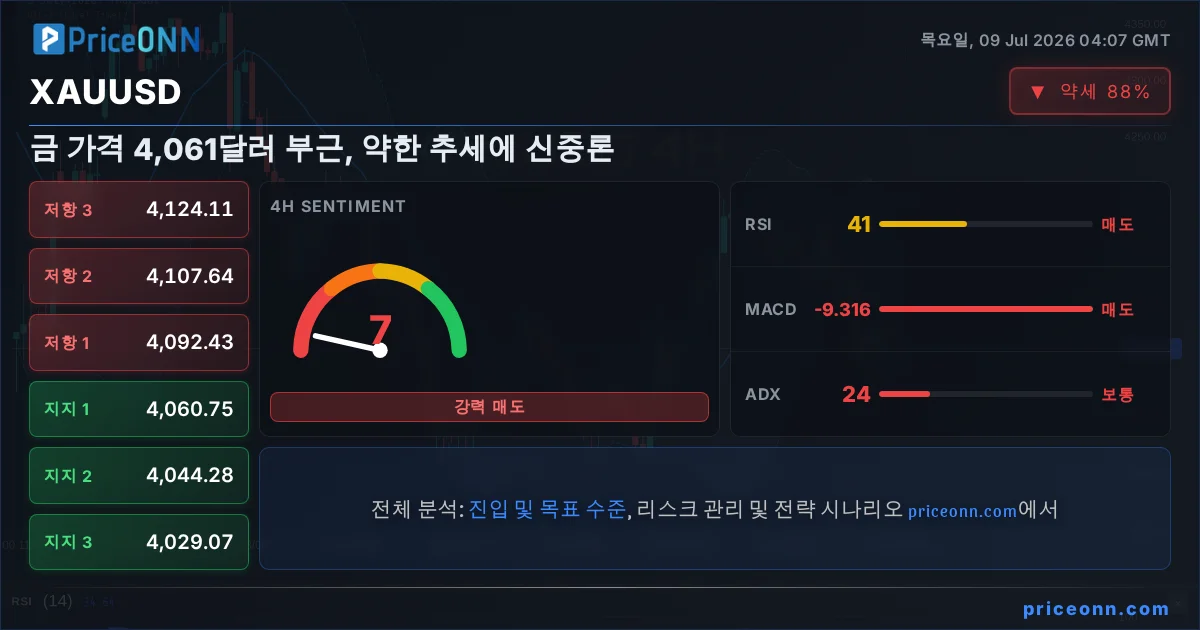 XAUUSD Insight Card