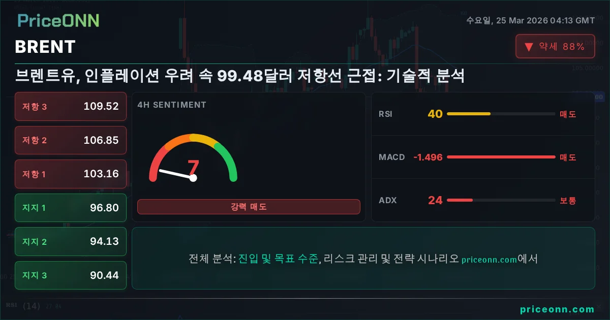 BRENT 기술적 분석 | PriceONN