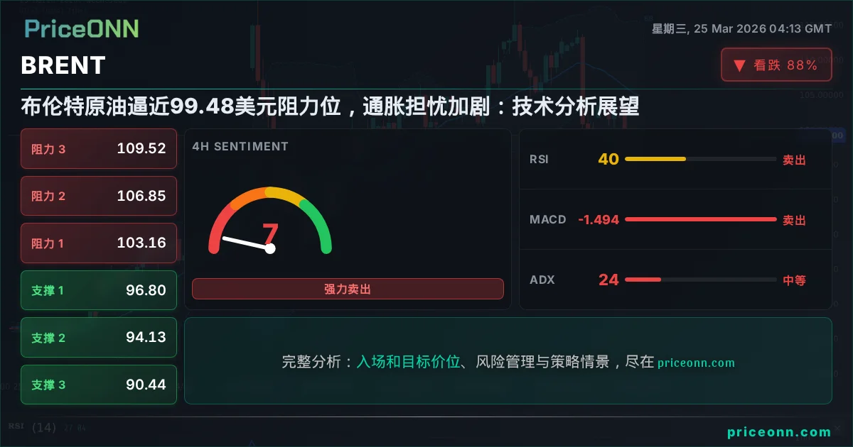 BRENT 技术分析 | PriceONN