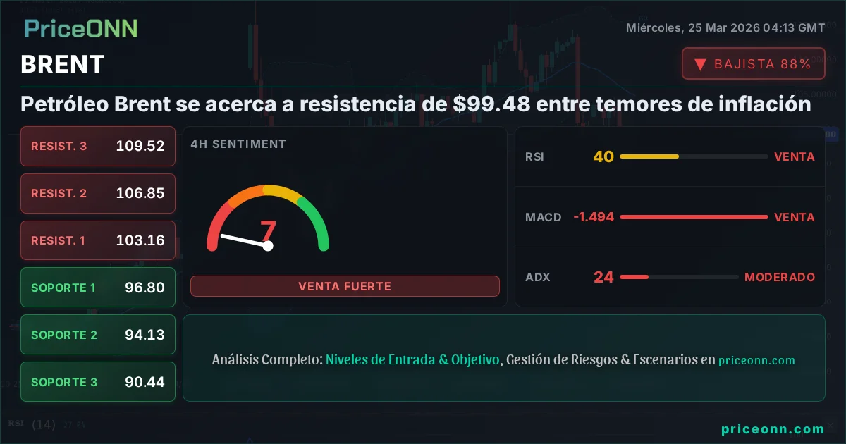 BRENT Análisis Técnico | PriceONN