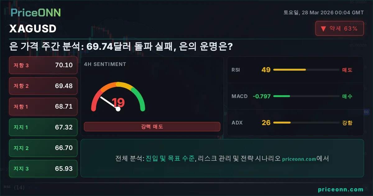 XAGUSD 기술적 분석 | PriceONN