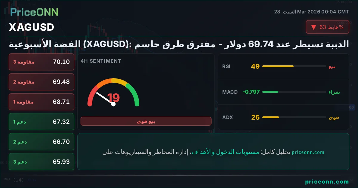 XAGUSD التحليل الفني | PriceONN