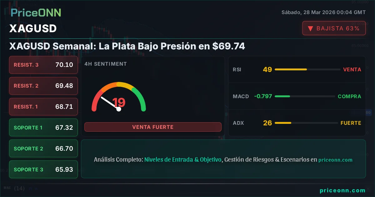 XAGUSD Análisis Técnico | PriceONN