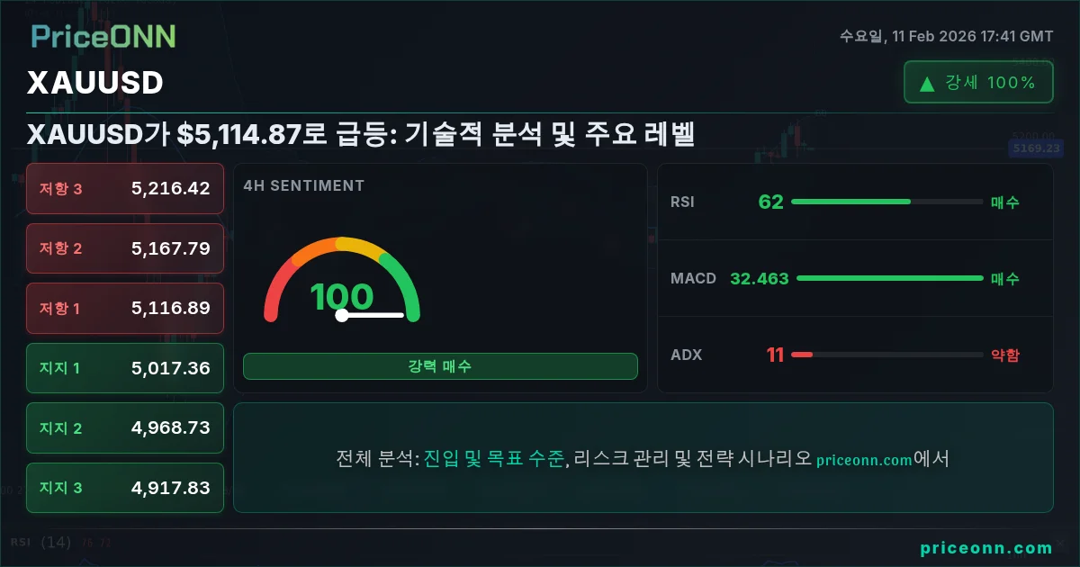 XAUUSD Insight Card